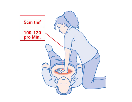 Illustration einer vor einem liegenden Mann knienden Frau, die bei diesem eine Herzdruckmassage anwendet sowie der Erklärtext 5 cm tief, 100-120 pro Minute.