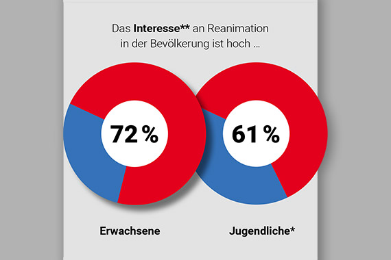 Das Interesse an Reanimation in der Bevölkerung ist hoch, bei Erwachsenen bei 72 Prozent, bei Jugendlichen bei 61 Prozent.